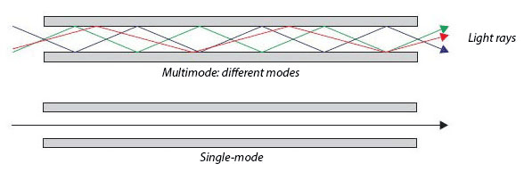 fibre-multimode-ou-monomode